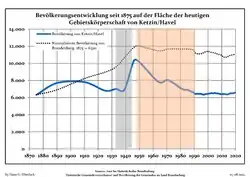 Development of Population since 1875 within the Current Boundaries (Blue Line: Population; Dotted Line: Comparison to Population Development of Brandenburg state; Grey Background: Time of Nazi rule; Red Background: Time of Communist rule)