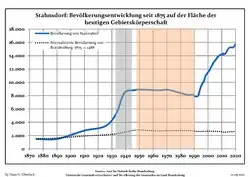 Development of population since 1875 within the current Boundaries (Blue Line: Population; Dotted Line: Comparison to Population development in Brandenburg state; Grey Background: Time of Nazi Germany; Red Background: Time of communist East Germany)