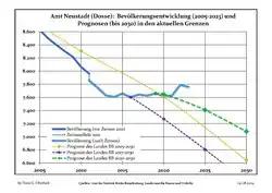 Recent Population Development and Projections (Population Development before Census 2011 (blue line); Recent Population Development according to the Census in Germany in 2011 (blue bordered line); Official projections for 2005-2030 (yellow line); for 2017-2030 (scarlet line); for 2020-2030 (green line)