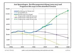 Recent Population Development and Projections (Population Development before Census 2011 (blue line); Recent Population Development according to the Census in Germany in 2011 (blue bordered line); Official projections for 2005-2030 (yellow line); for 2017-2030 (scarlet line); for 2020-2030 (green line)