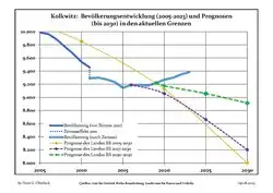 Recent Population Development and Projections (Population Development before Census 2011 (blue line); Recent Population Development according to the Census in Germany in 2011 (blue bordered line); Official projections for 2005-2030 (yellow line); for 2017-2030 (scarlet line); for 2020-2030 (green line)