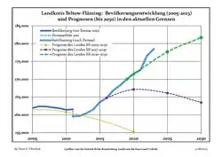 Recent Population Development and Projections (Population Development before Census 2011 (blue line); Recent Population Development according to the Census in Germany in 2011 (blue bordered line); Official projections for 2005-2030 (yellow line); for 2014-2030 (red line); for 2017-2030 (scarlet line)