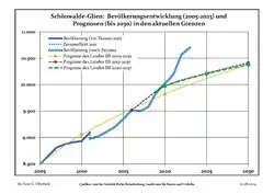 Recent Population Development and Projections (Population Development before Census 2011 (blue line); Recent Population Development according to the Census in Germany in 2011 (blue bordered line); Official projections for 2005-2030 (yellow line); for 2017-2030 (scarlet line); for 2020-2030 (green line)