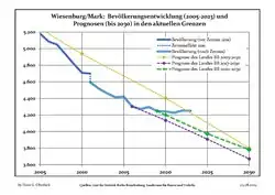 Recent Population Development and Projections (Population Development before Census 2011 (blue line); Recent Population Development according to the Census in Germany in 2011 (blue bordered line); Official projections for 2005-2030 (yellow line); for 2017-2030 (scarlet line); for 2020-2030 (green line)